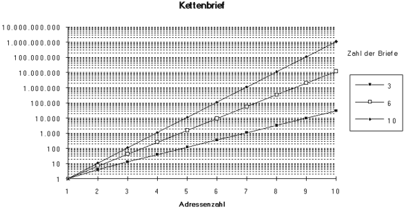 Kettenbrieflawine