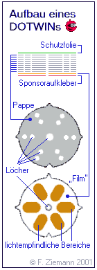 Aufbau eines DOTWINs